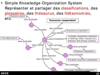 SKOS  Simple Knowledge Organization System Représenter et partager des  classifications,  des  glossaires,  des  thésaurus,  des  folksonomies , etc. 