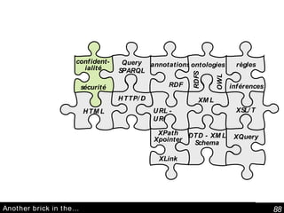 Another brick in the…  Query SPARQL XPath Xpointer XLink annotations RDF ontologies RDFS OWL DTD - XML Schema HTTP/D URL - URI XML HTML XSL/T XQuery confident-ialité sécurité règles inférences 