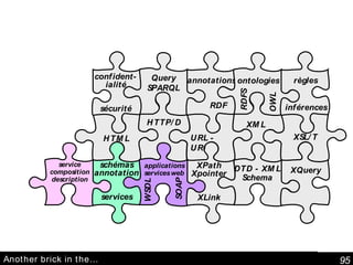 Another brick in the…  schémas annotation services Query SPARQL XPath Xpointer XLink service composition description annotations RDF ontologies RDFS OWL DTD - XML Schema HTTP/D URL - URI XML HTML XSL/T XQuery applications services web WSDL SOAP confident-ialité sécurité règles inférences 