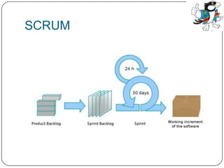 Quelques méthodesDSDM (Dynamic Software Development Method)Crystal ClearAdaptive Software DevelopmentExtreme ProgrammingScrumFeature Driver Development MACAO (Méthode d'analyse et de conception d'applications orientées objet)Agile Unified Process (AUP)…