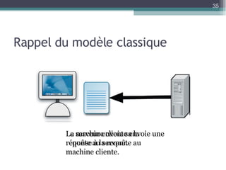 Rappel du modèle classique La machine cliente envoie une requête au serveur. Le serveur envoie sa la réponse à la requête au machine cliente. 