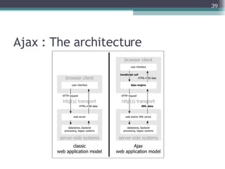 Ajax : The architecture 