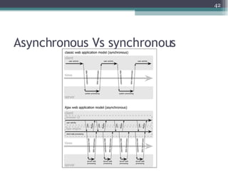 Asynchronous Vs synchronous 