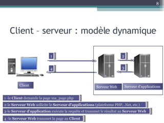 Client – serveur : modèle dynamique 2 1 3 4 1 -le  Client  demande la page ma_page.php 2-le  Serveur Web  sollicite le  Serveur d’applications  (plateforme PHP, .Net, etc.) 3-le  Serveur d’application  exécute la requête et transmet le résultat au  Serveur Web 4 -le  Serveur Web  transmet la page au  Client Client Serveur Web Serveur d’applications 