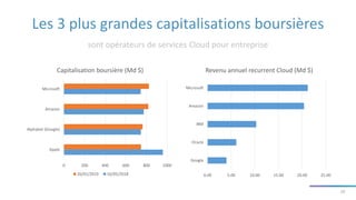 10
0 200 400 600 800 1000
Apple
Alphabet (Google)
Amazon
Microsoft
Capitalisation boursière (Md $)
26/01/2019 16/05/2018
Les 3 plus grandes capitalisations boursières
sont opérateurs de services Cloud pour entreprise
0.00 5.00 10.00 15.00 20.00 25.00
Google
Oracle
IBM
Amazon
Microsoft
Revenu annuel recurrent Cloud (Md $)
 