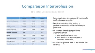 14
 Les avocats sont les plus nombreux mais la
profession gagne moins
 Les structures sont plus petites et
génèrent moins de chiffre d’affaires par
personne
 Le chiffre d’affaires par personne
augmente en fait
 avec la taille de la structure
 avec le niveau de dépenses dans le
système d’information
 La valeur augmente avec la récurrence des
revenus
Comparaison Interprofession
Et si c’était une question de taille?
Avocats
Experts-
comptables
Notaires
Nombre de professionnels 68 000 21 000 12 000
Salariés 45 000 130 000 53 000
Total de personnes 110 000 150 000 65 000
Nombre de structures 27 000 21 000 4 200
Personnes / structures 4,1 7,1 15,5
CA (M€) 4 600 11 500 6 500
CA (€) / professionnel 70 769 575 000 541 667
CA (€) / personne 41 818 76 667 100 000
Valorisation moyenne / CA 54% 87%
 
