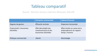 Tableau comparatif
Source : Dominic Jensen, Cabinets d’Avocats, DALLOZ
3
Entreprise commerciale Cabinet d’avocats
Organes de gestion Efficacité verticale Dispersion horizontale
Productivité / économies
d’échelles
Effet démultiplié des
investissements et des
économies d’échelles
Effets limités en raison de la
prépondérance du rapport
temps / homme
Politique commerciale Liberté Déontologie
 