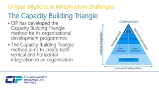 Unique solutions to infrastructure challenges
The Capacity Building Triangle
• CIP has developed the
Capacity Building Triangle
method for its organisational
development programmes
• The Capacity Building Triangle
method aims to create both
vertical and horizontal
integration in an organisation
 