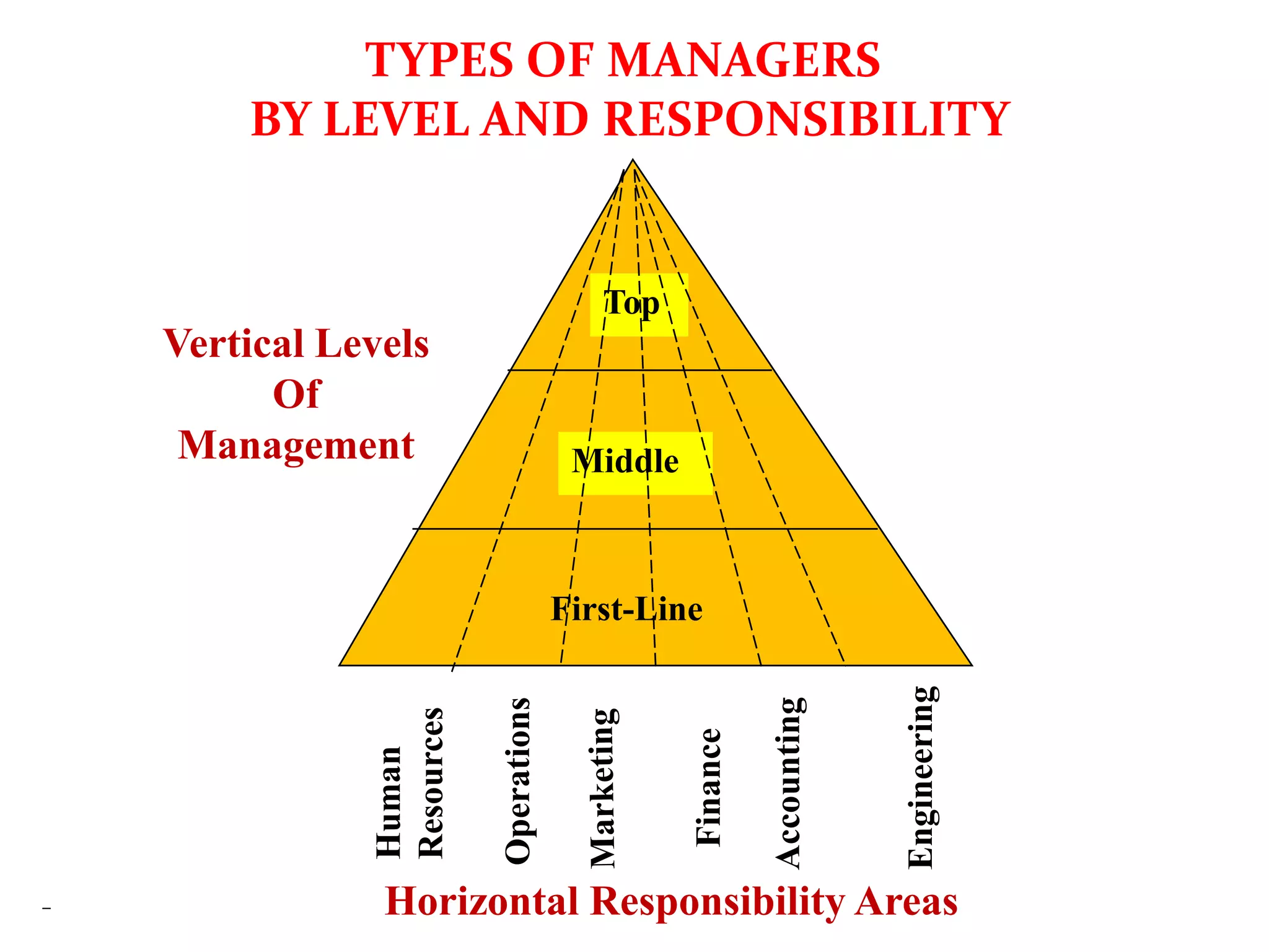 Top
Middle
First-Line
Vertical Levels
Of
Management
Human
Resources
Operations
Finance
Accounting
Engineering
Horizontal Responsibility Areas
TYPES OF MANAGERS
BY LEVEL AND RESPONSIBILITY
 