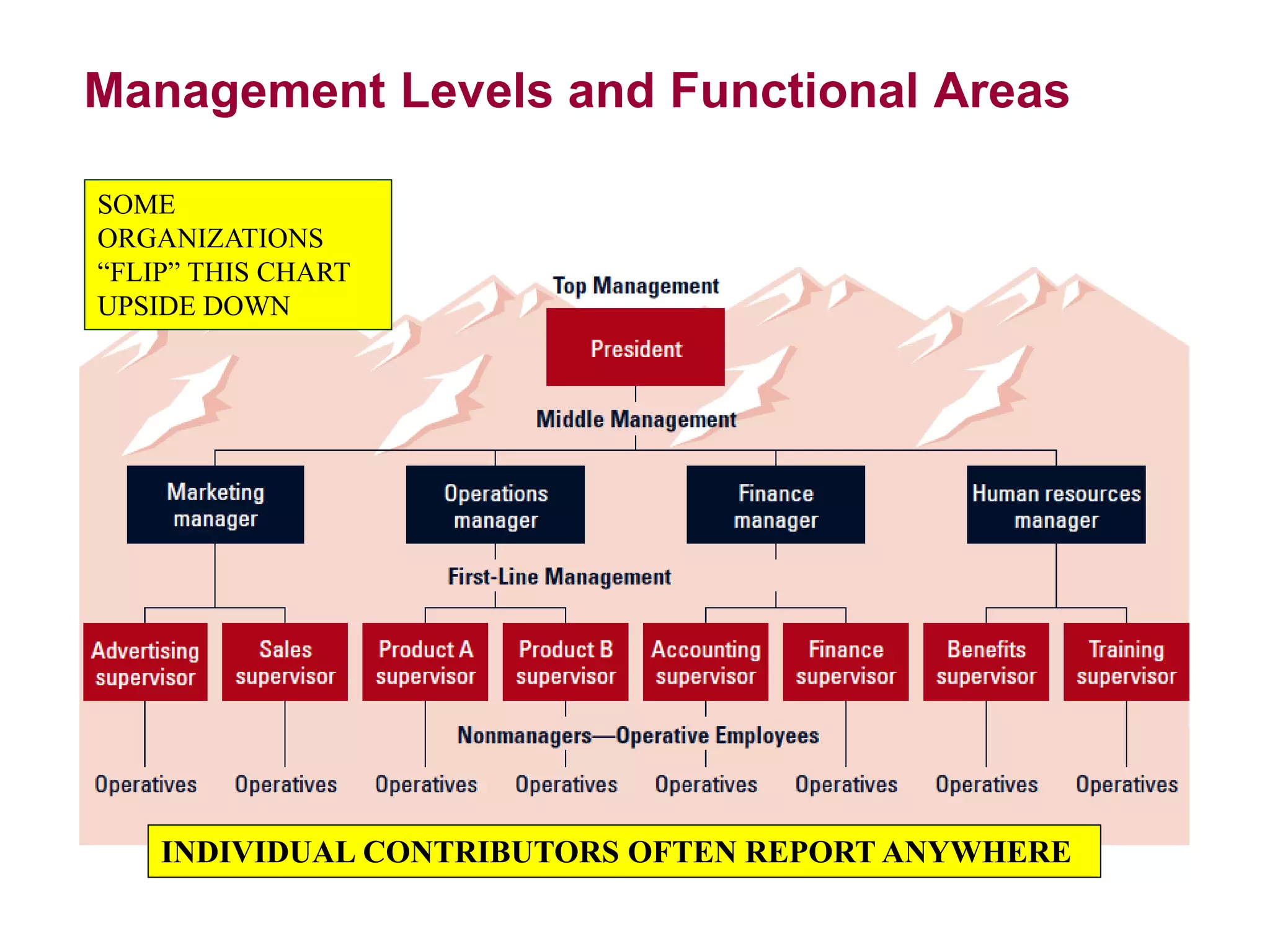 Management Levels and Functional Areas
INDIVIDUAL CONTRIBUTORS OFTEN REPORT ANYWHERE
SOME
ORGANIZATIONS
“FLIP” THIS CHART
UPSIDE DOWN
 