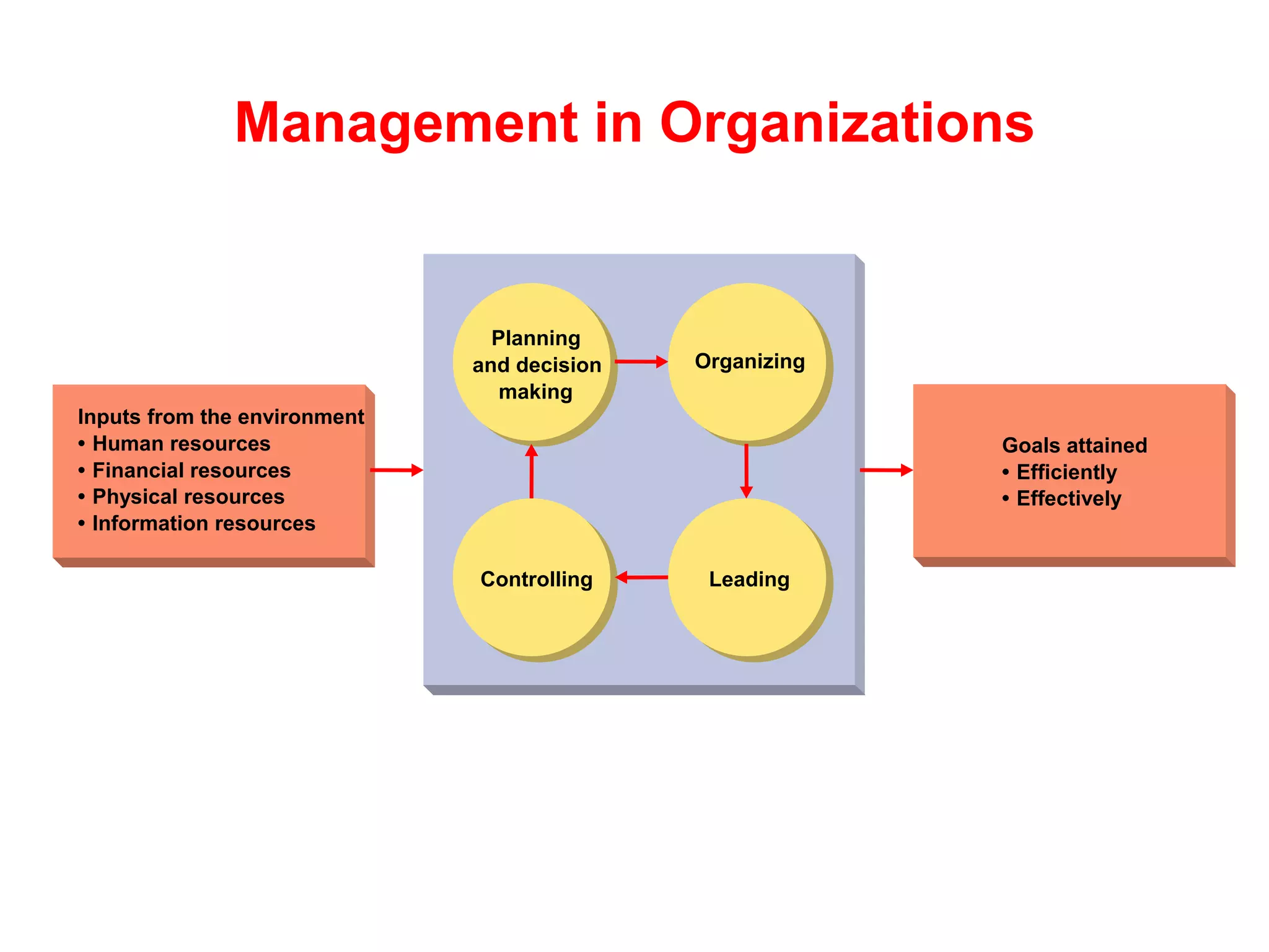 Management in Organizations
Inputs from the environment
• Human resources
• Financial resources
• Physical resources
• Information resources
Planning
and decision
making
Leading
Organizing
Controlling
Goals attained
• Efficiently
• Effectively
 