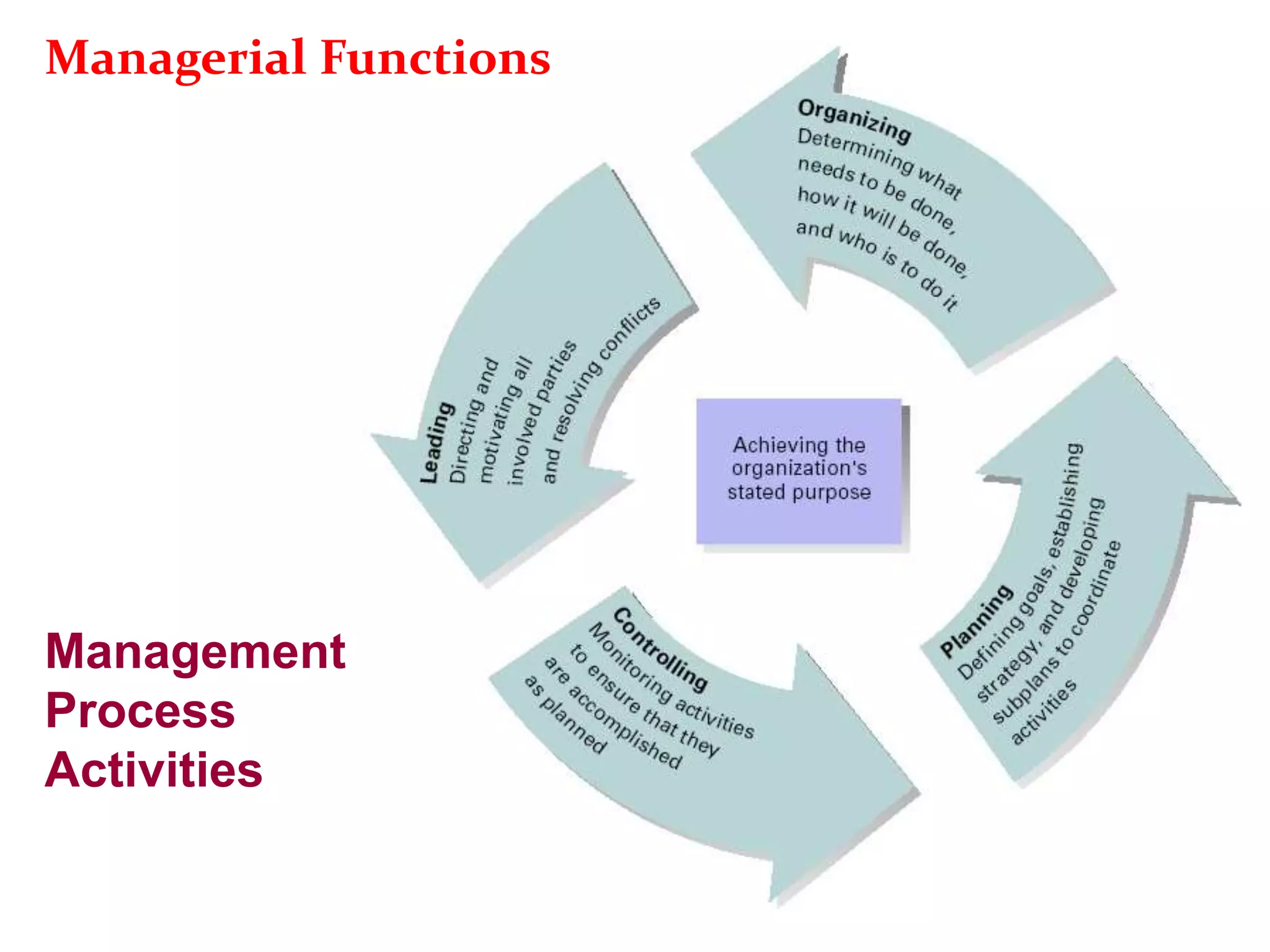 Management
Process
Activities
Managerial Functions
 
