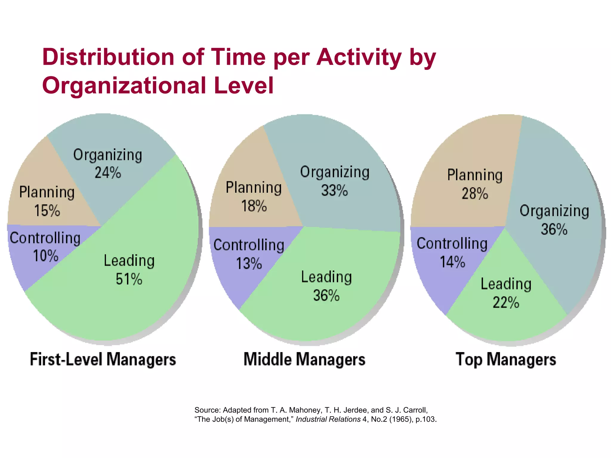 Distribution of Time per Activity by
Organizational Level
Source: Adapted from T. A. Mahoney, T. H. Jerdee, and S. J. Carroll,
“The Job(s) of Management,” Industrial Relations 4, No.2 (1965), p.103.
 