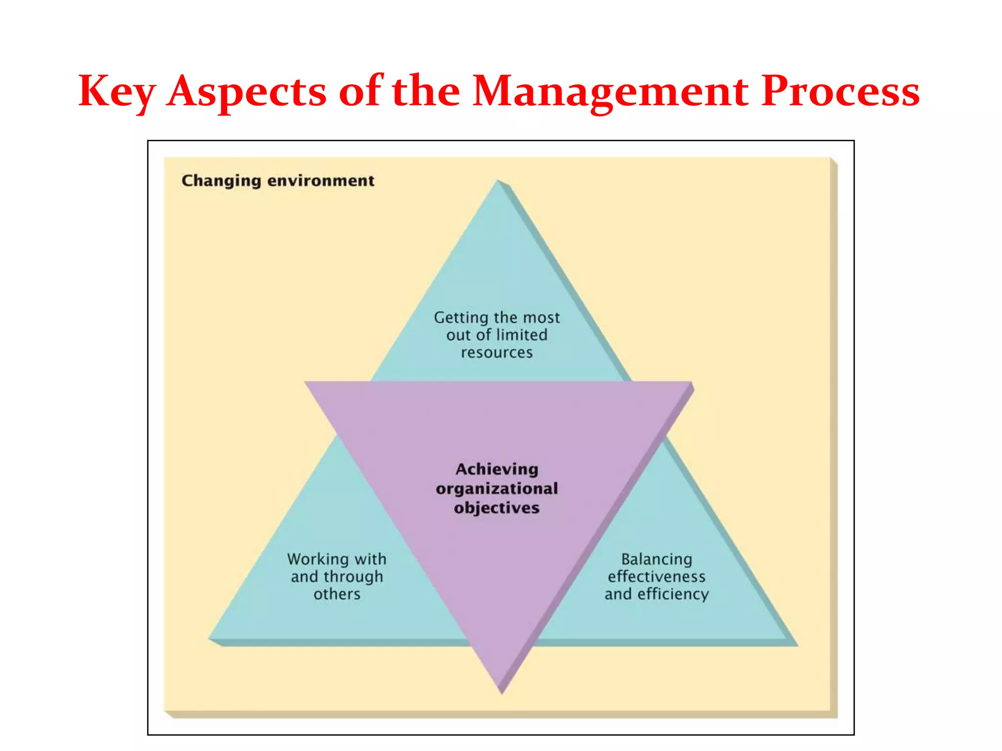 Key Aspects of the Management Process
 