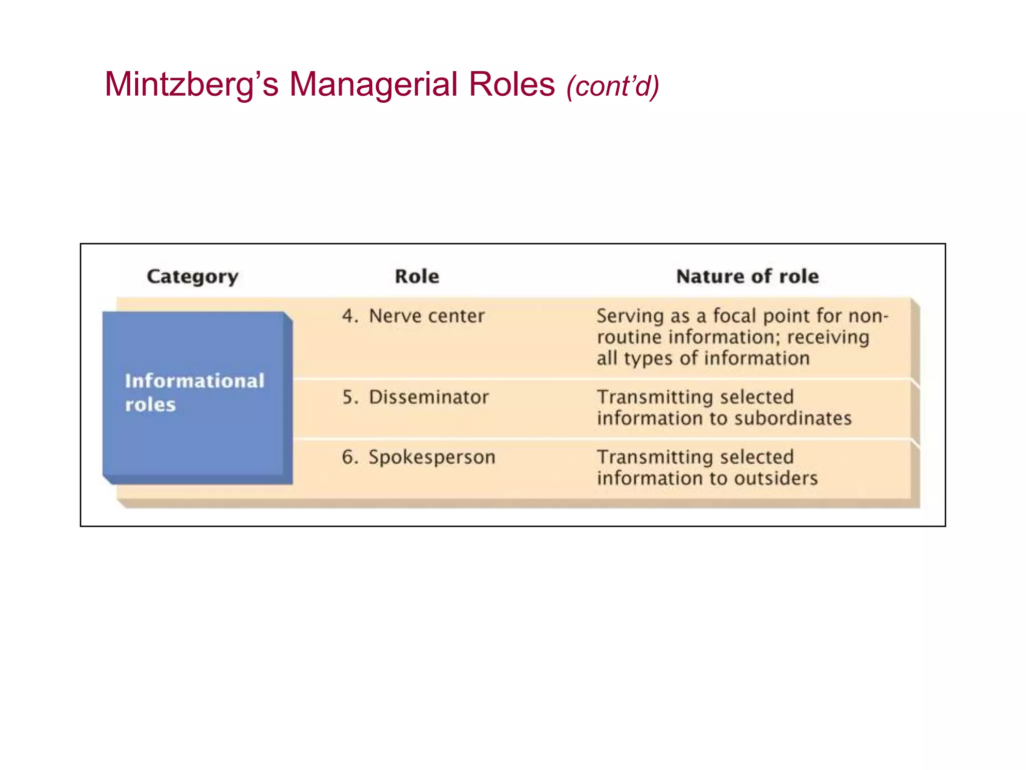 Mintzberg’s Managerial Roles (cont’d)
 