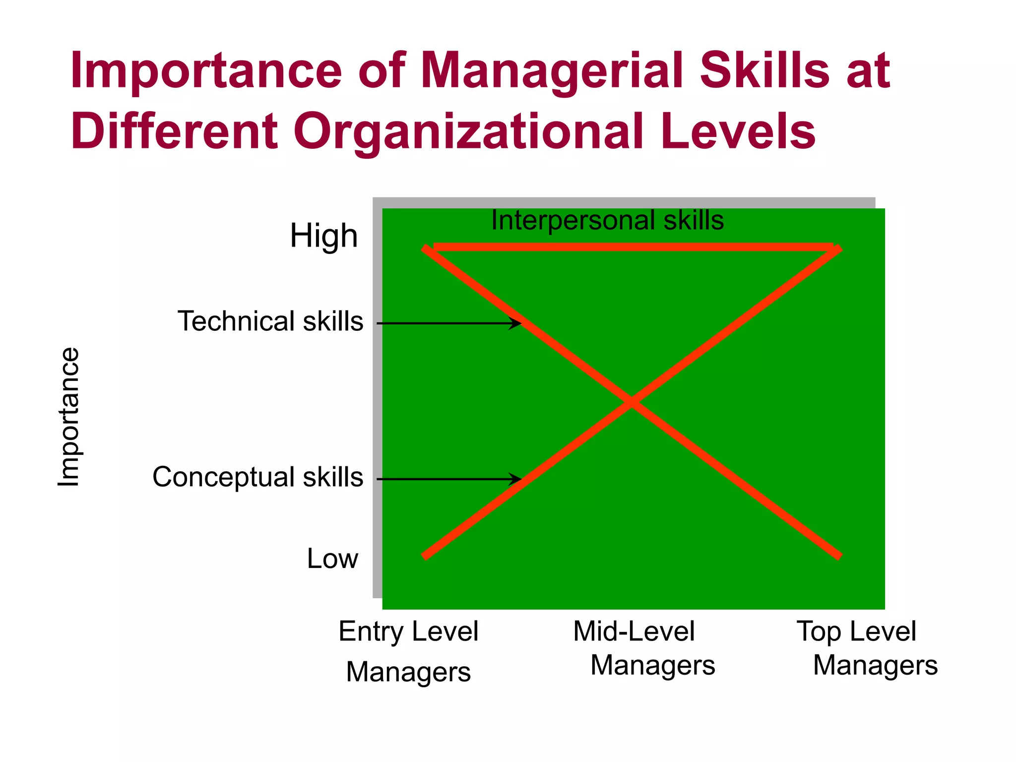 Importance
Importance of Managerial Skills at
Different Organizational Levels
High
Low
Entry Level
Managers
Mid-Level
Managers
Top Level
Managers
Interpersonal skills
Technical skills
Conceptual skills
 