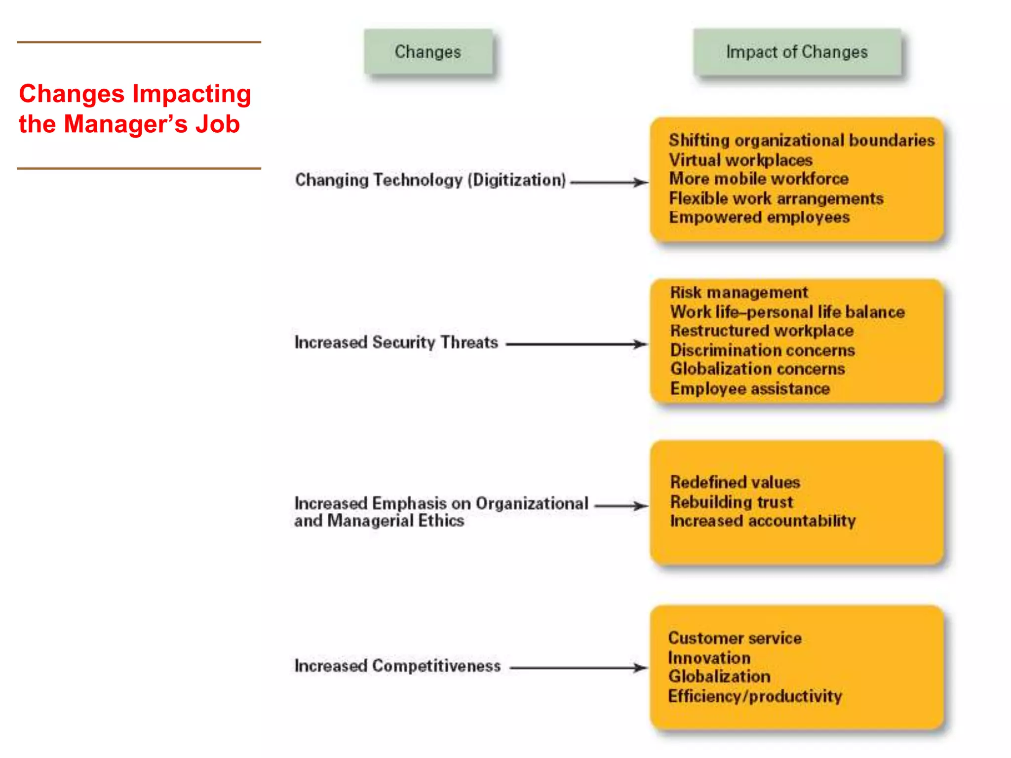 Changes Impacting
the Manager’s Job
 