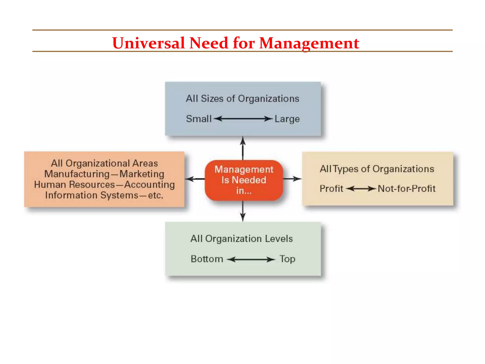 Universal Need for Management
 