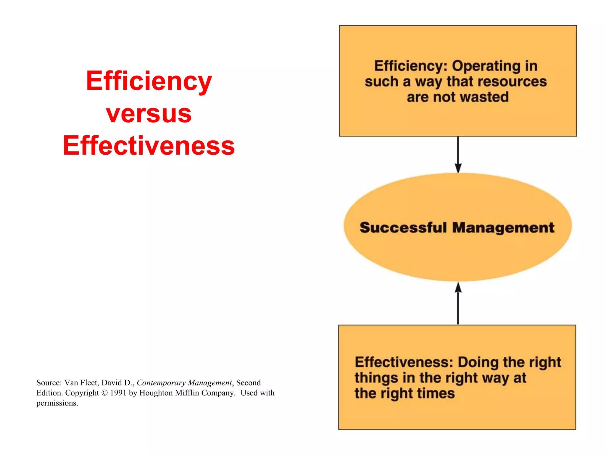 1–6
Efficiency
versus
Effectiveness
Source: Van Fleet, David D., Contemporary Management, Second
Edition. Copyright © 1991 by Houghton Mifflin Company. Used with
permissions.
 