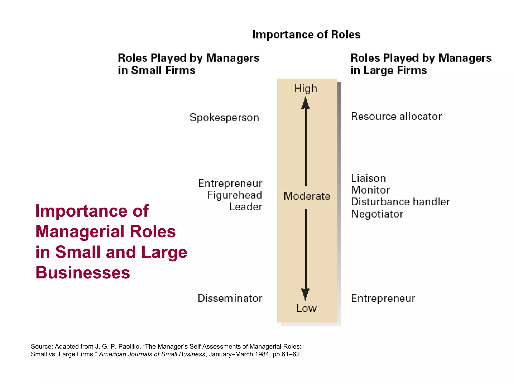 Importance of
Managerial Roles
in Small and Large
Businesses
Source: Adapted from J. G. P. Paolillo, “The Manager’s Self Assessments of Managerial Roles:
Small vs. Large Firms,” American Journals of Small Business, January–March 1984, pp.61–62.
 