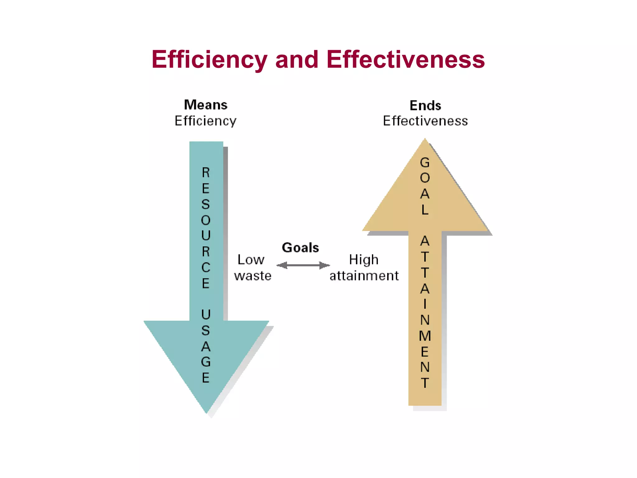 Efficiency and Effectiveness
 