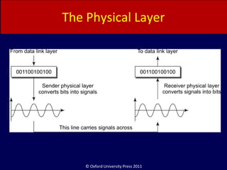 © Oxford University Press 2011
The Physical Layer
 