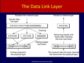 © Oxford University Press 2011
The Data Link Layer
 
