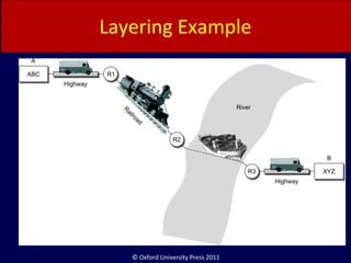 © Oxford University Press 2011
Layering Example
 