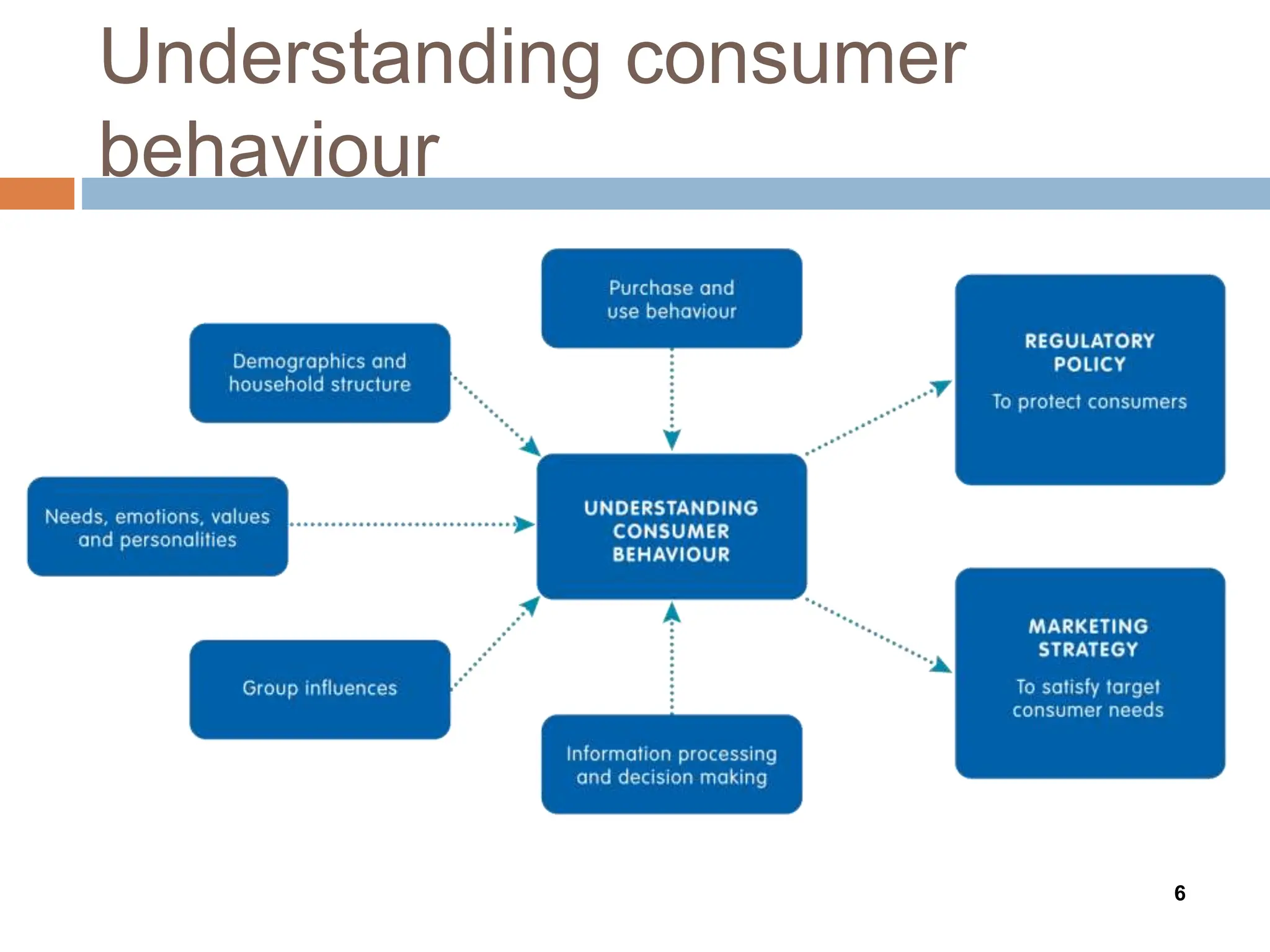 Introduction Consumer Behaviour Pptx Introduction Consumer Behaviour Pptx