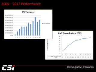 2005 – 2017 Performance
 