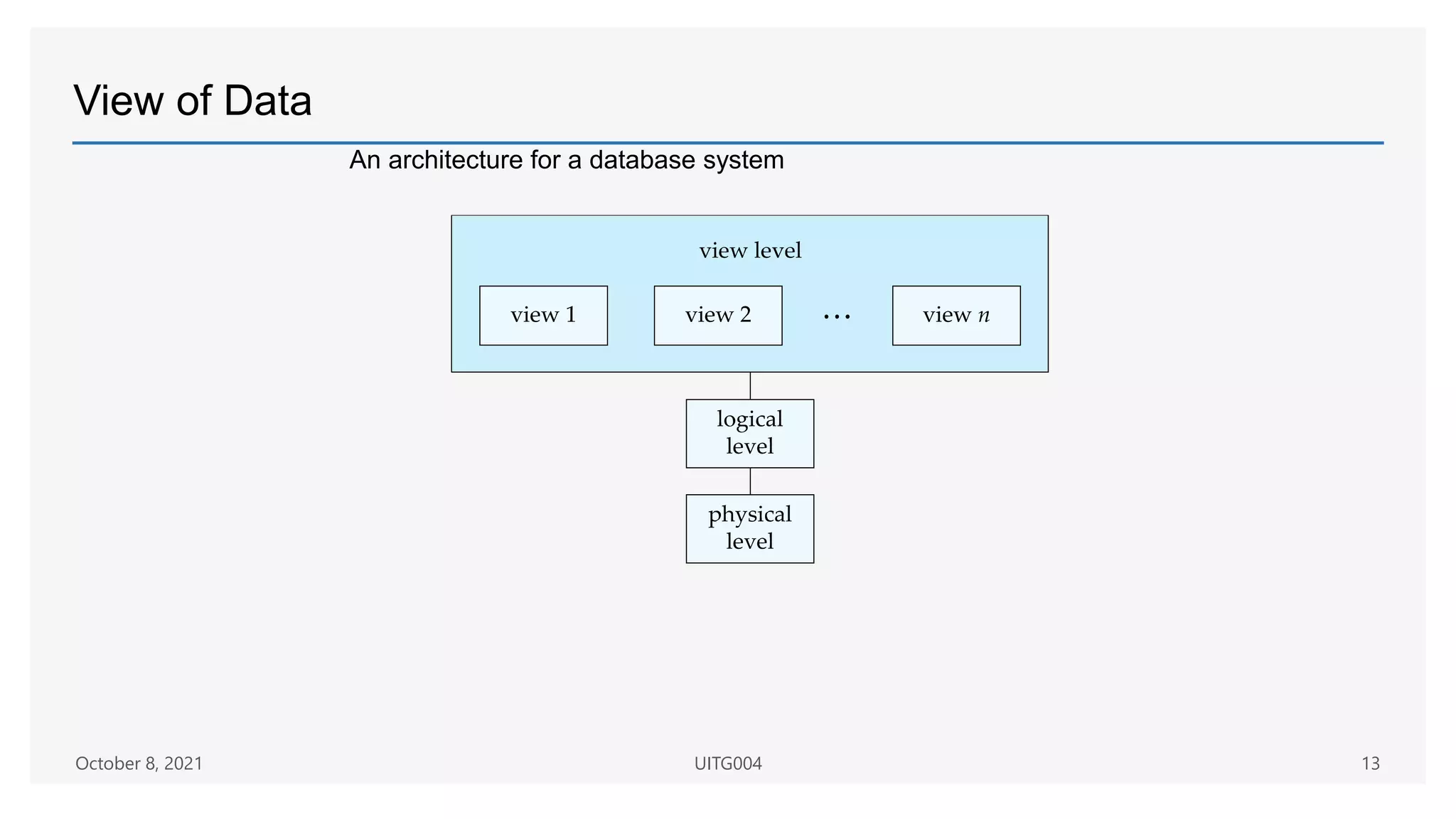 View of Data
An architecture for a database system
October 8, 2021 UITG004 13
 