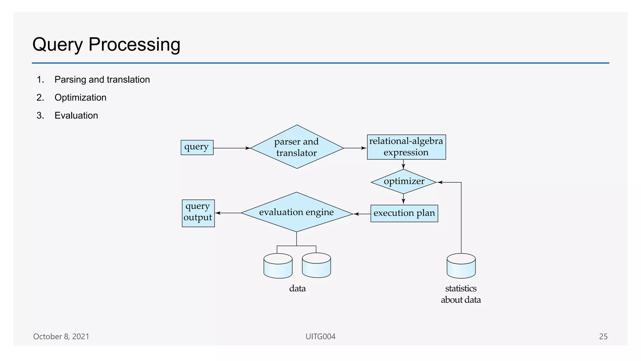 Query Processing
1. Parsing and translation
2. Optimization
3. Evaluation
October 8, 2021 UITG004 25
 