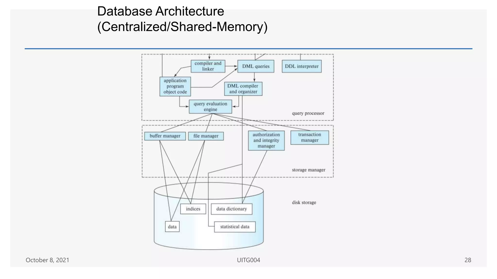Database Architecture
(Centralized/Shared-Memory)
October 8, 2021 UITG004 28
 