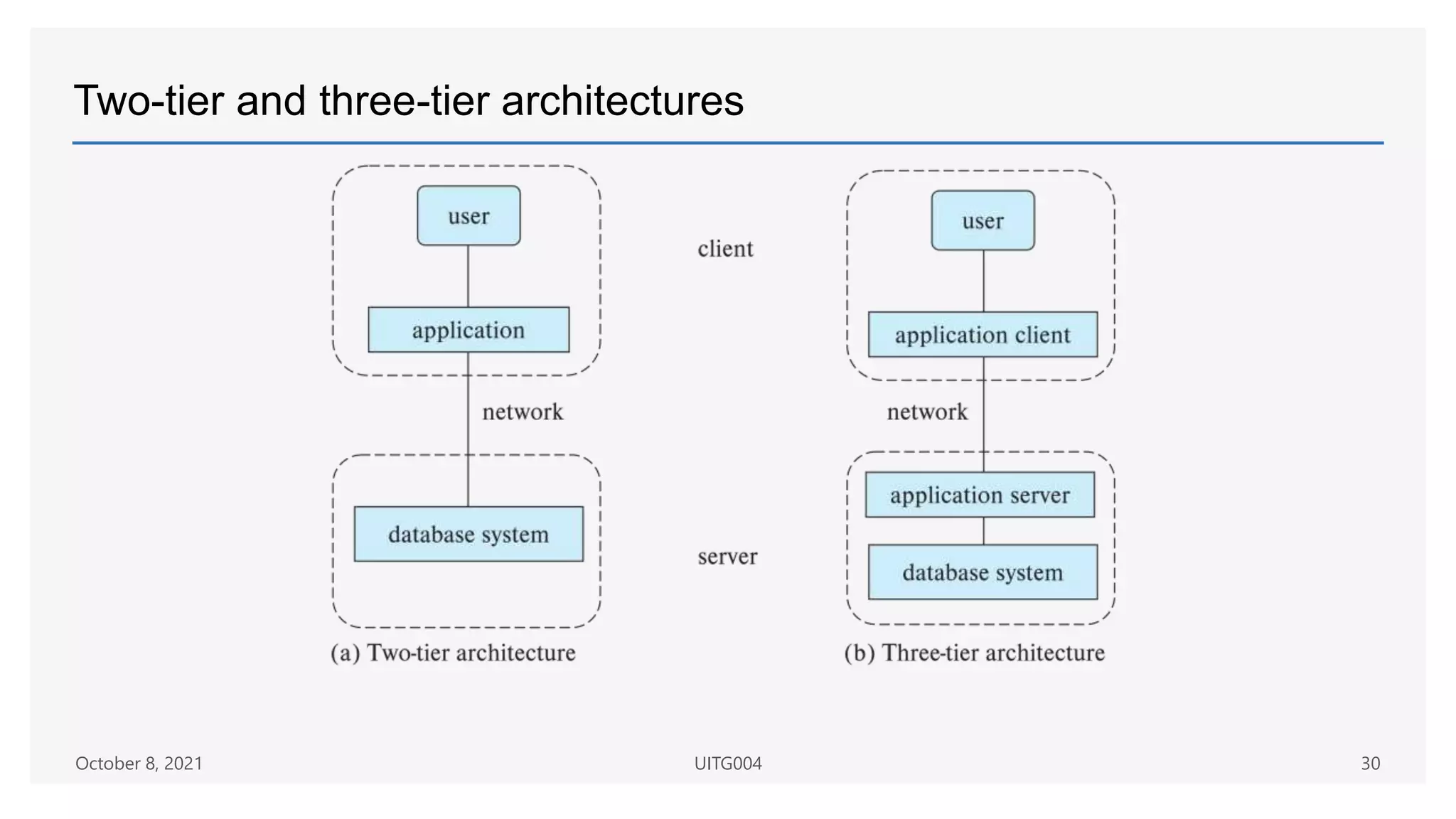 Two-tier and three-tier architectures
October 8, 2021 UITG004 30
 