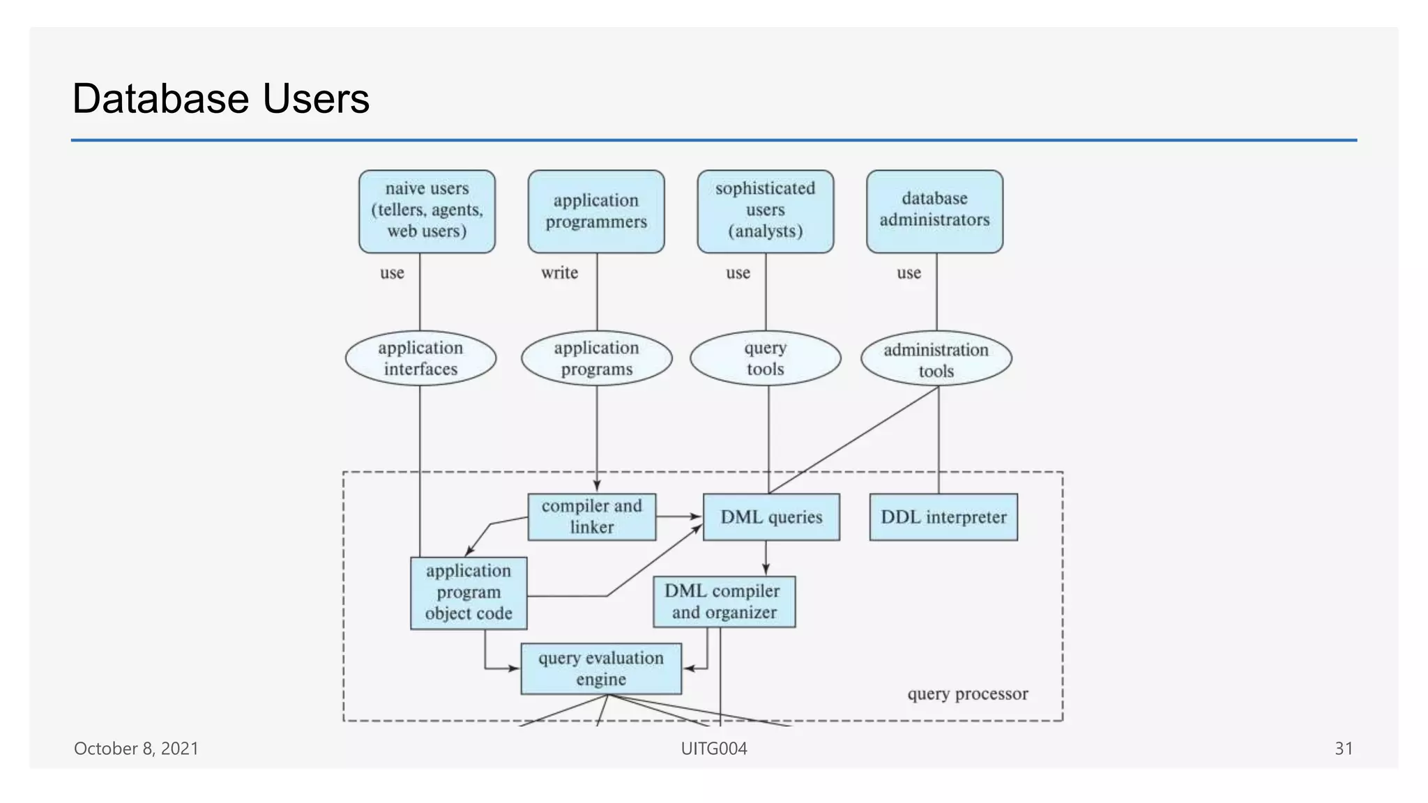 Database Users
October 8, 2021 UITG004 31
 
