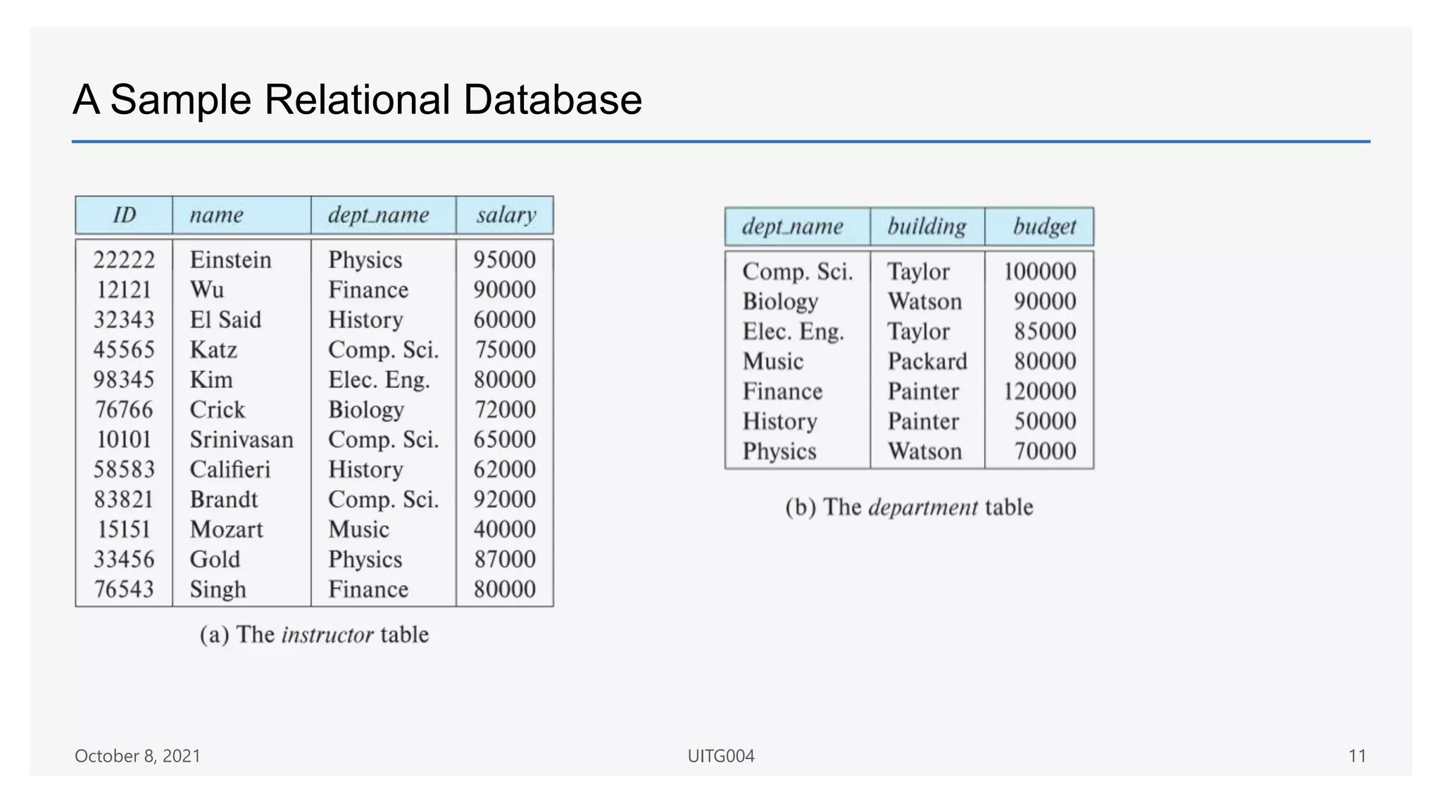 A Sample Relational Database
October 8, 2021 UITG004 11
 