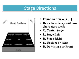 Introduction to drama for beginners and ESL Learners | PPTX