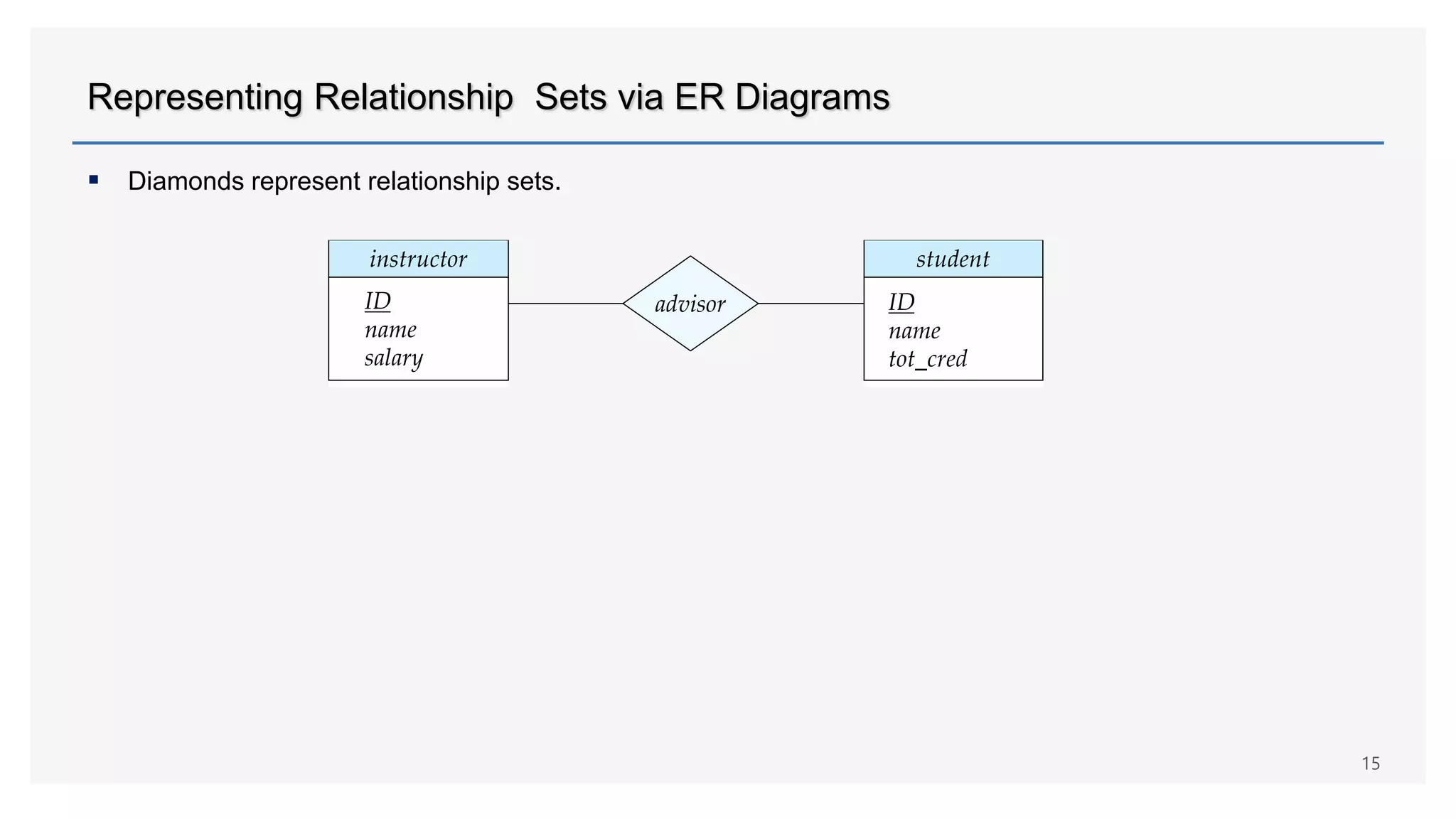 Representing Relationship Sets via ER Diagrams
 Diamonds represent relationship sets.
15
 