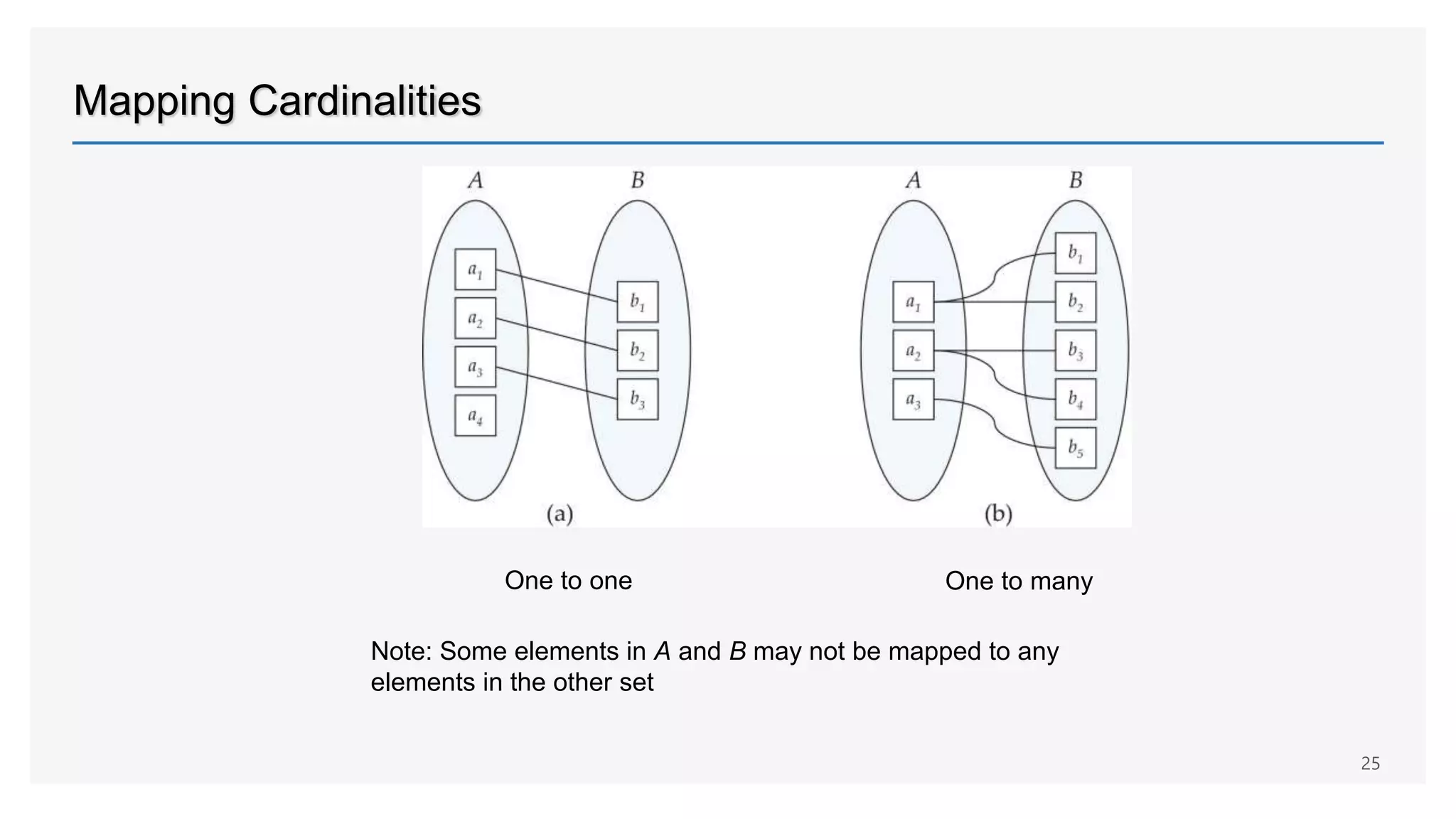 Mapping Cardinalities
One to one One to many
Note: Some elements in A and B may not be mapped to any
elements in the other set
25
 