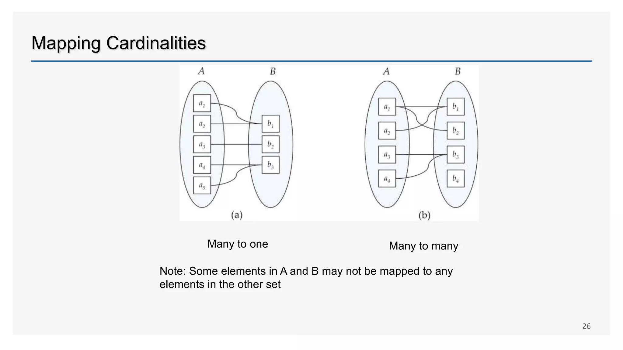 Mapping Cardinalities
Many to one Many to many
Note: Some elements in A and B may not be mapped to any
elements in the other set
26
 