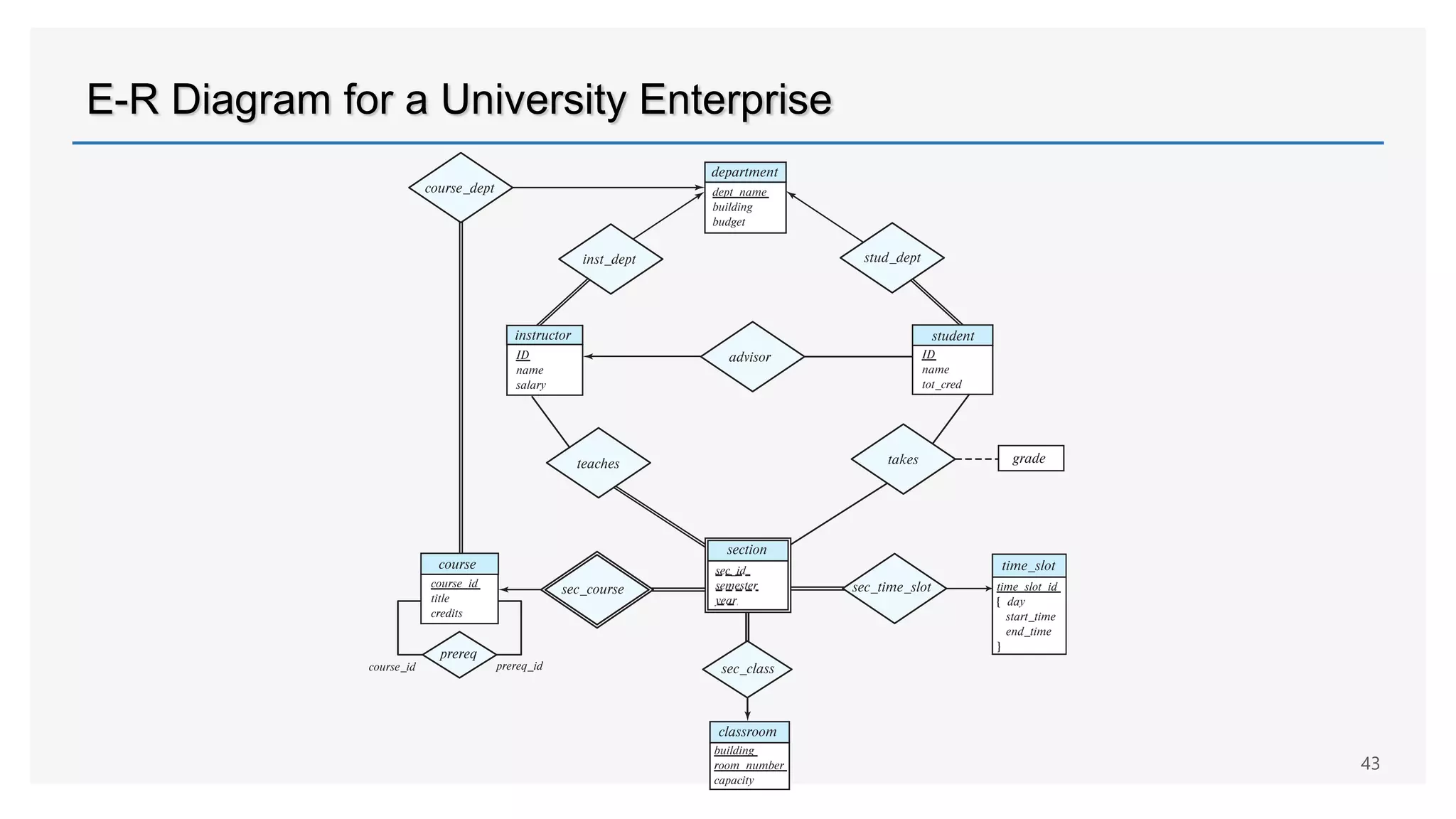 E-R Diagram for a University Enterprise
43
 