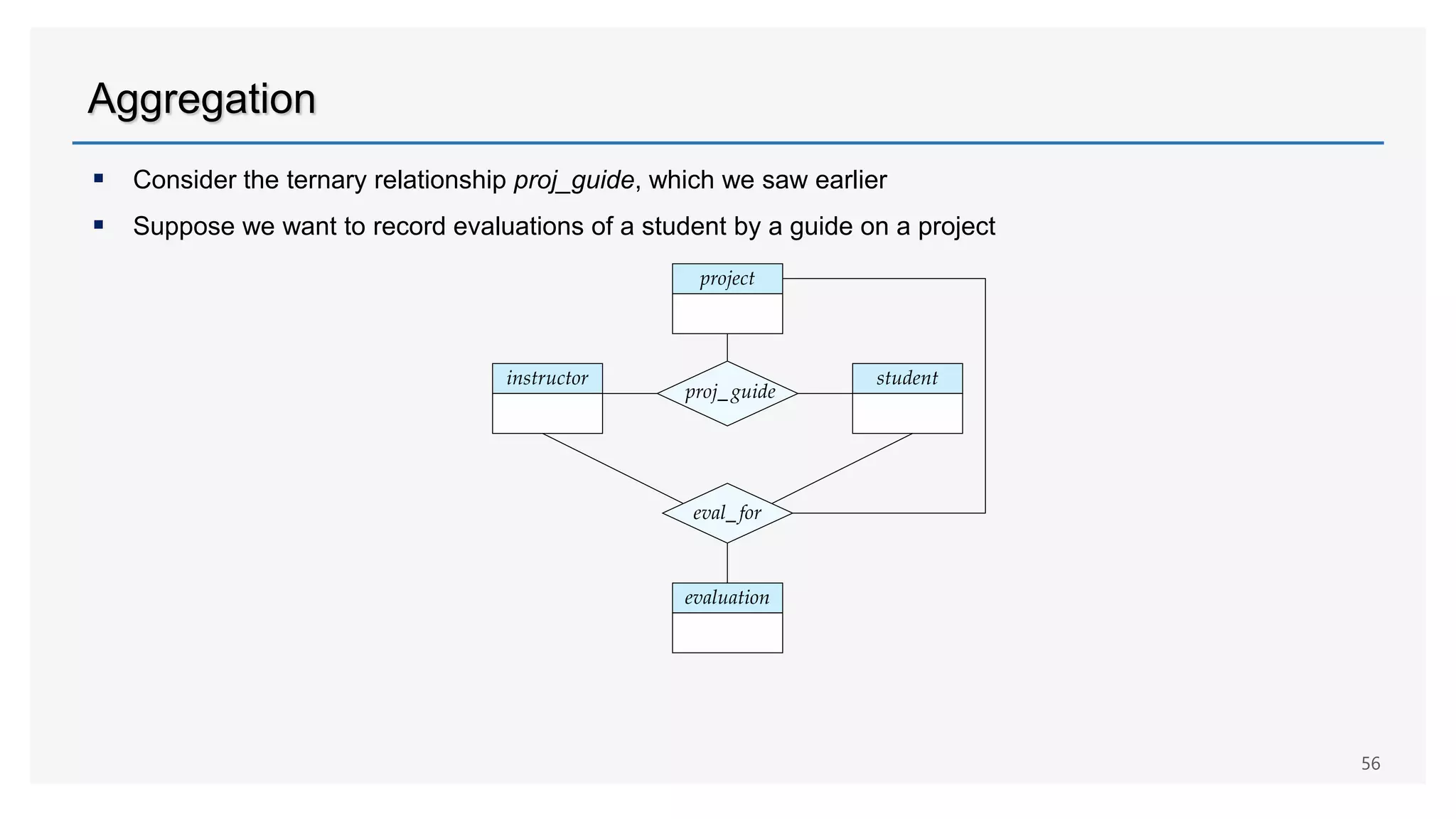 Aggregation
 Consider the ternary relationship proj_guide, which we saw earlier
 Suppose we want to record evaluations of a student by a guide on a project
56
 