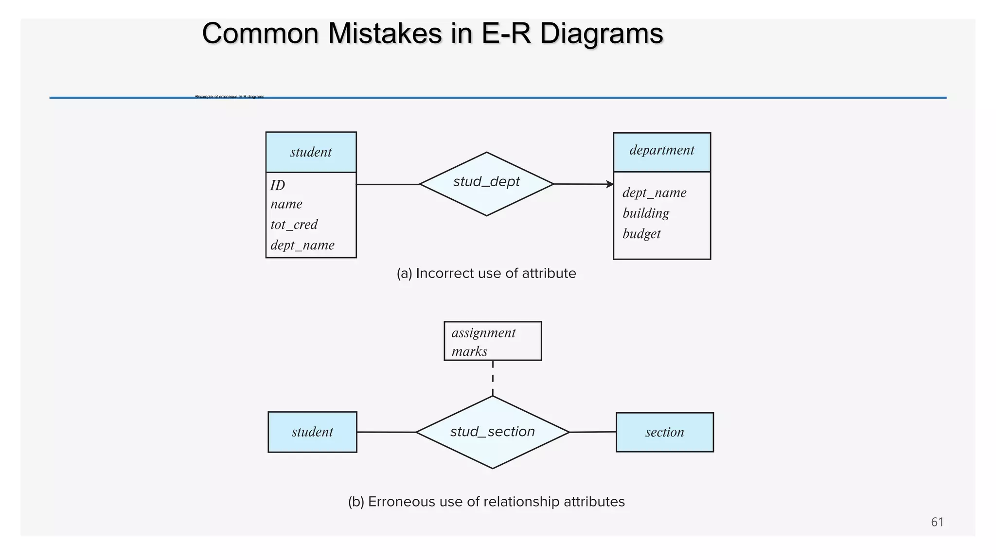 Common Mistakes in E-R Diagrams
Example of erroneous E-R diagrams
61
 