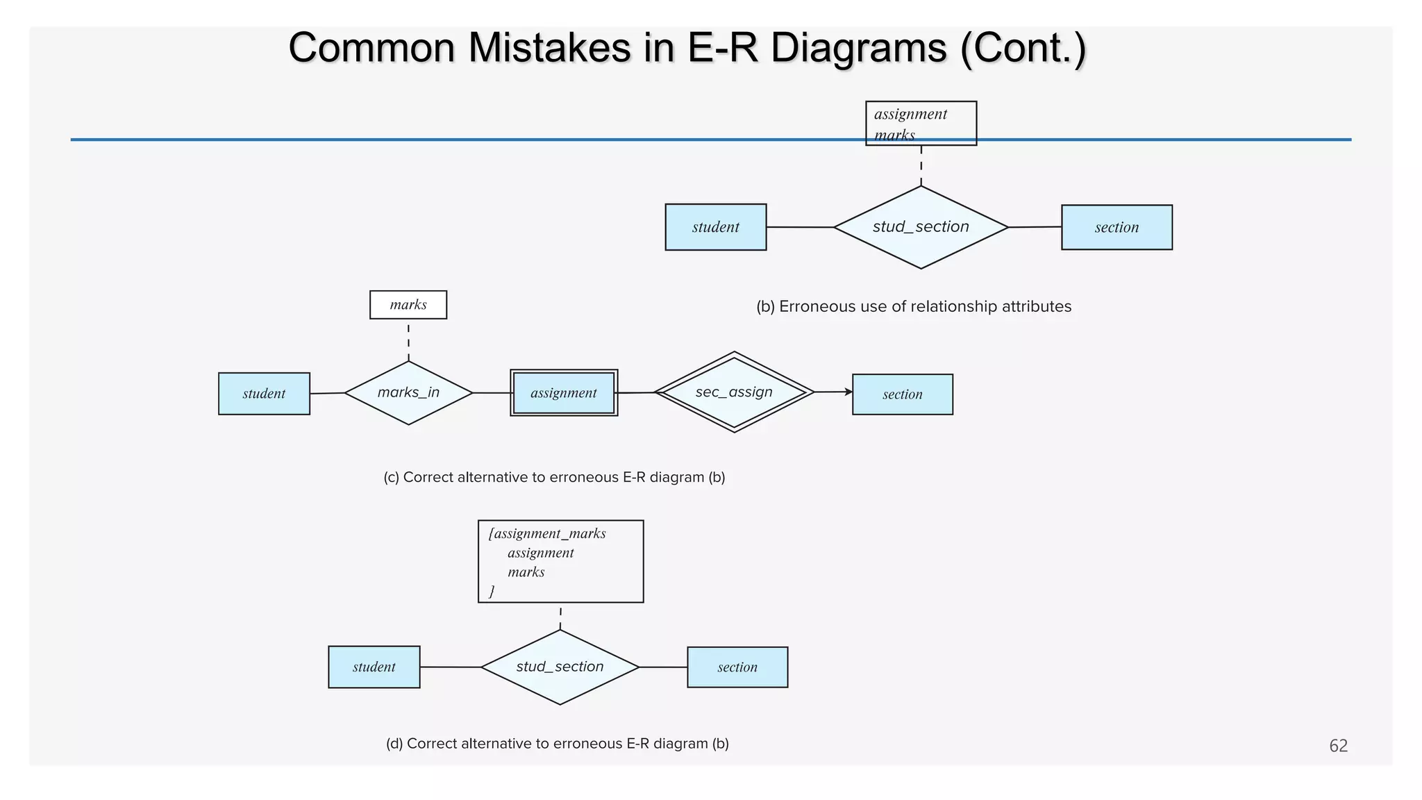 Common Mistakes in E-R Diagrams (Cont.)
62
 