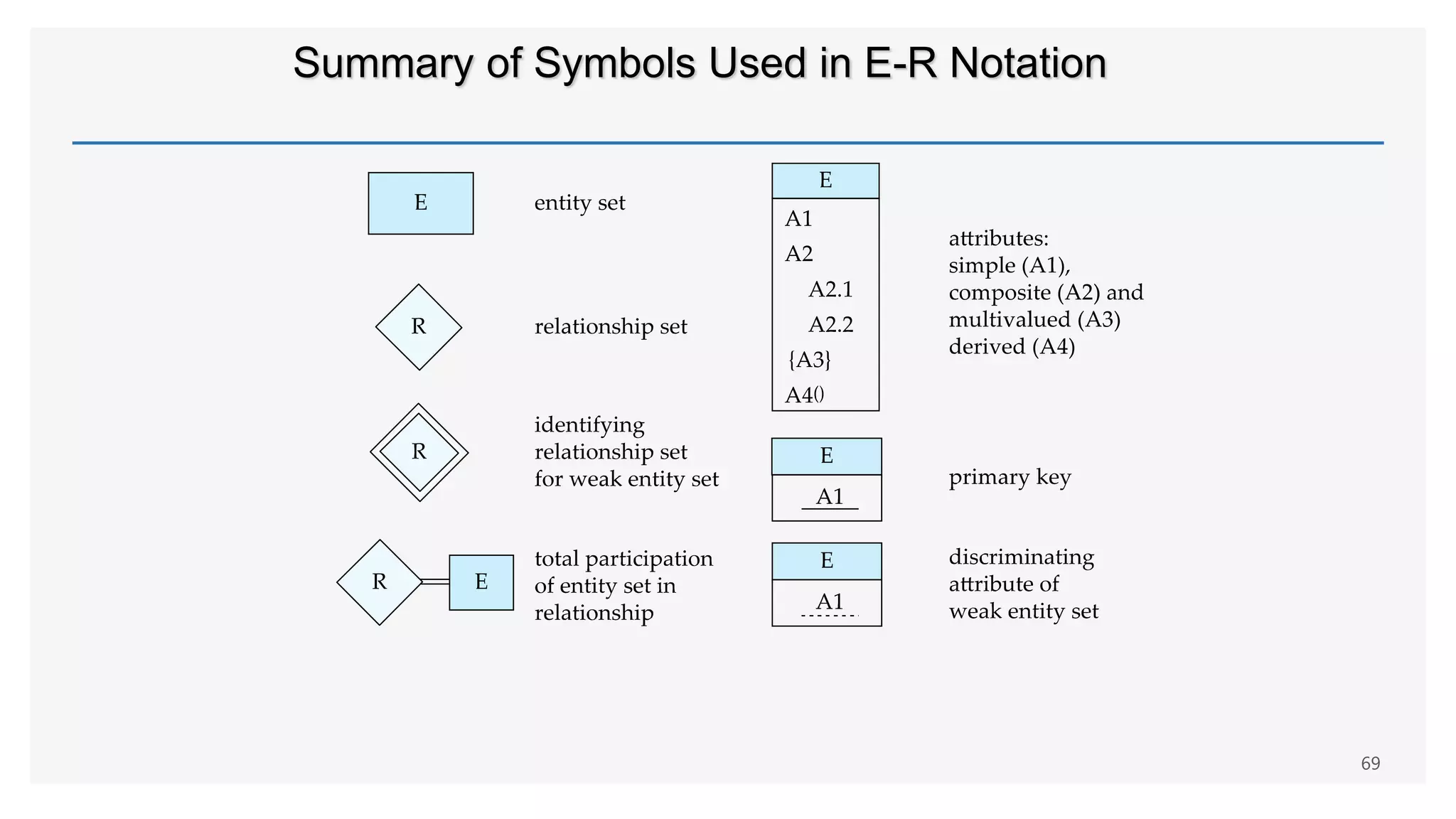 Summary of Symbols Used in E-R Notation
69
 