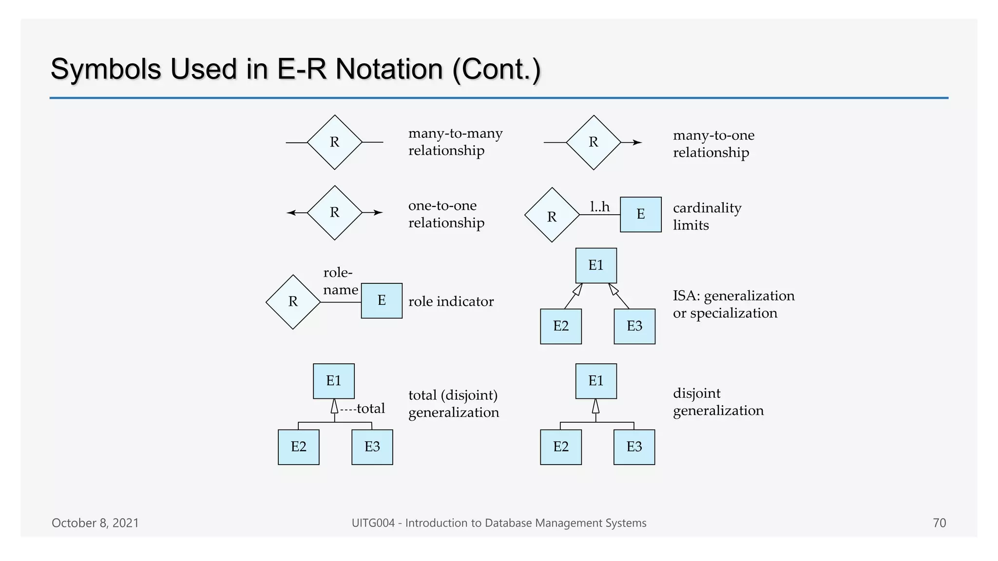 Symbols Used in E-R Notation (Cont.)
October 8, 2021 UITG004 - Introduction to Database Management Systems 70
 