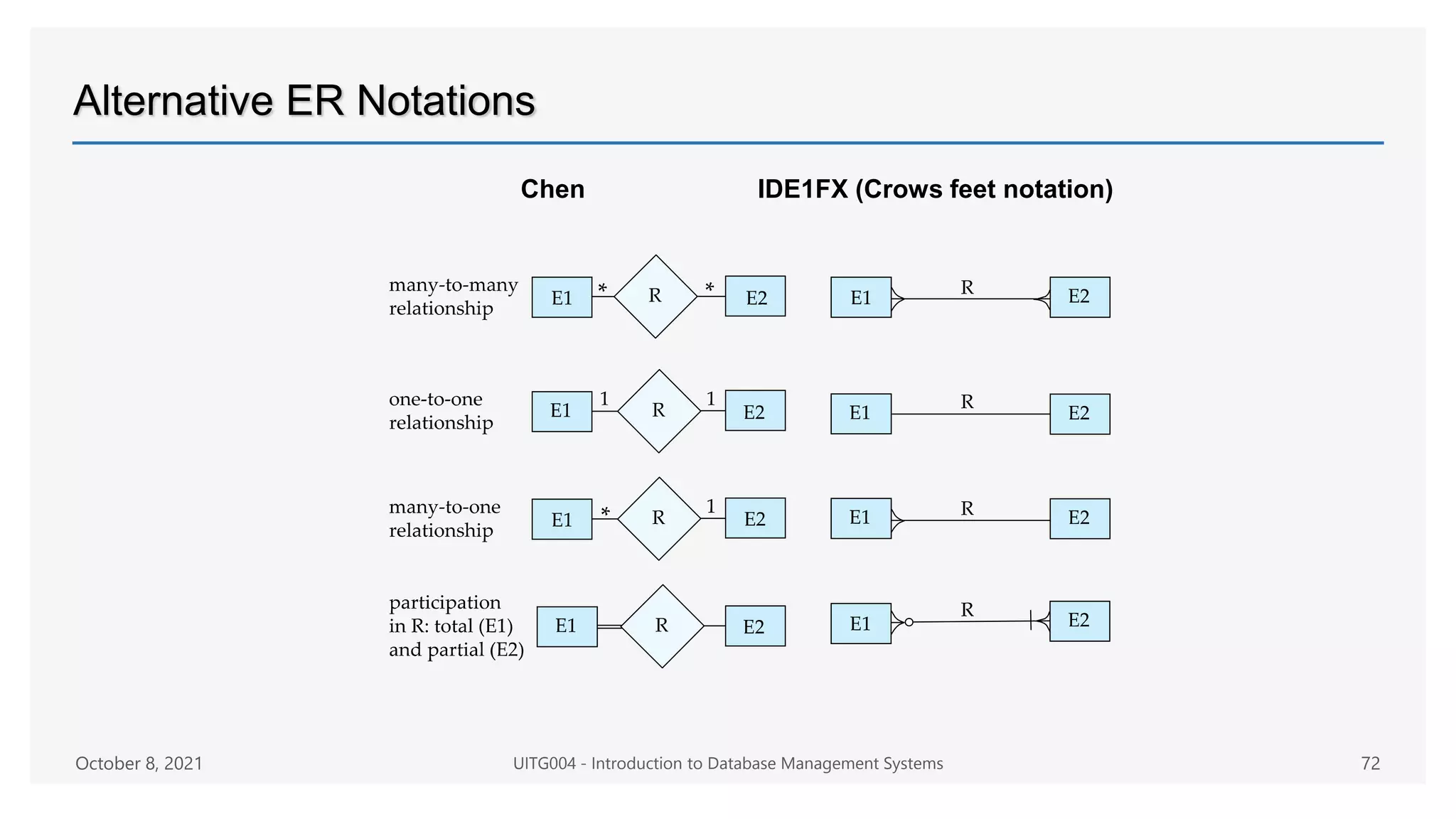 Alternative ER Notations
Chen IDE1FX (Crows feet notation)
October 8, 2021 UITG004 - Introduction to Database Management Systems 72
 