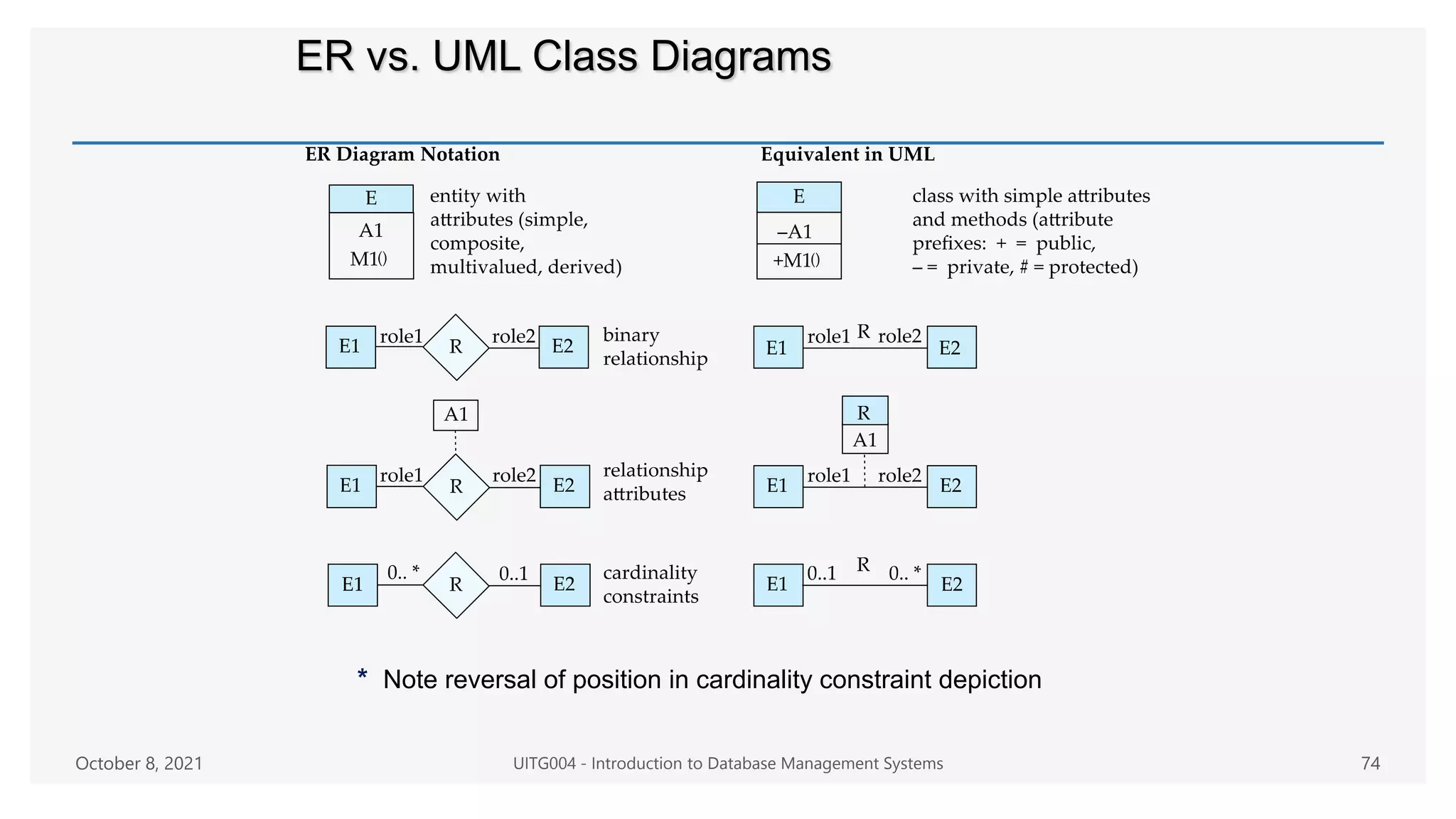 ER vs. UML Class Diagrams
* Note reversal of position in cardinality constraint depiction
October 8, 2021 UITG004 - Introduction to Database Management Systems 74
 