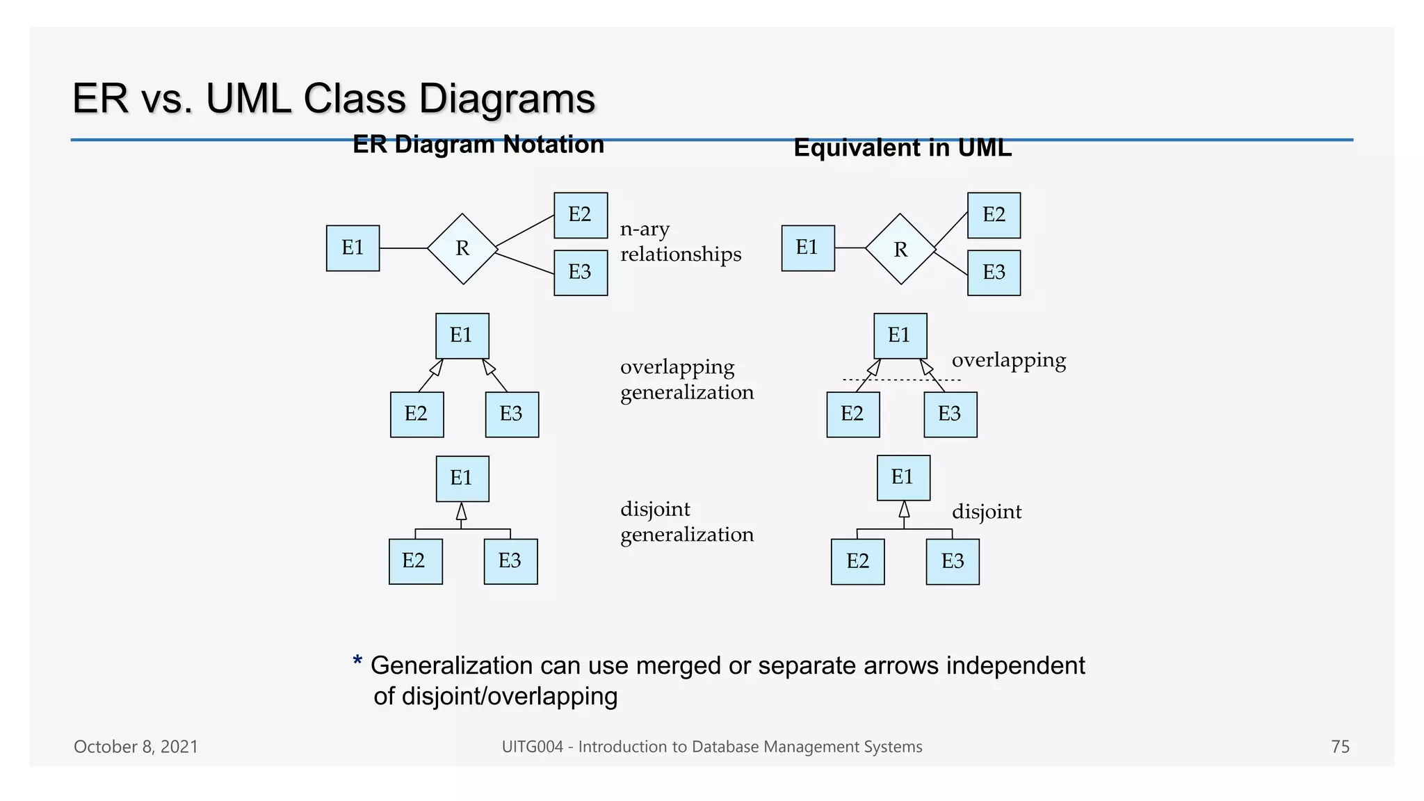 ER vs. UML Class Diagrams
ER Diagram Notation Equivalent in UML
* Generalization can use merged or separate arrows independent
of disjoint/overlapping
October 8, 2021 UITG004 - Introduction to Database Management Systems 75
 