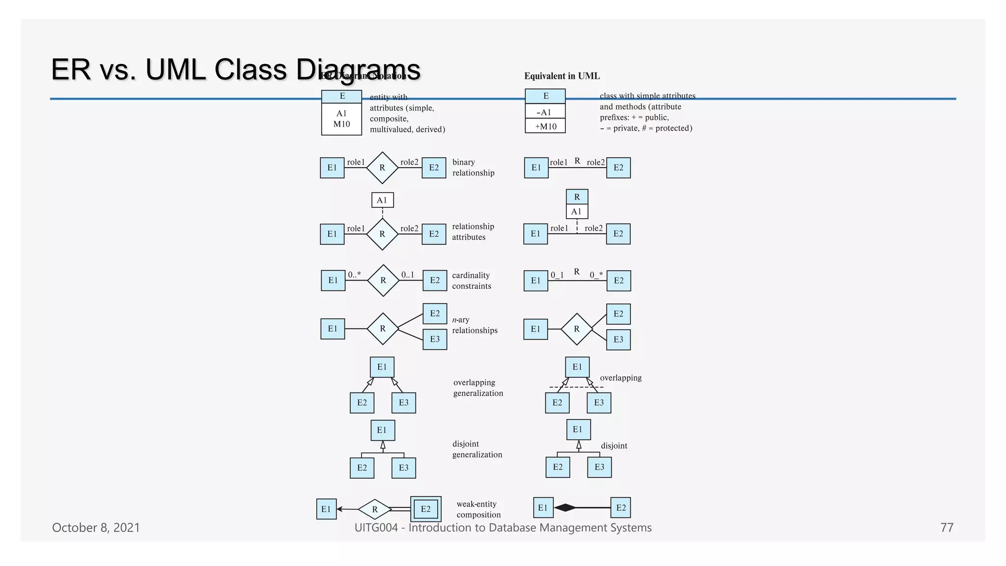 ER vs. UML Class Diagrams
October 8, 2021 UITG004 - Introduction to Database Management Systems 77
 
